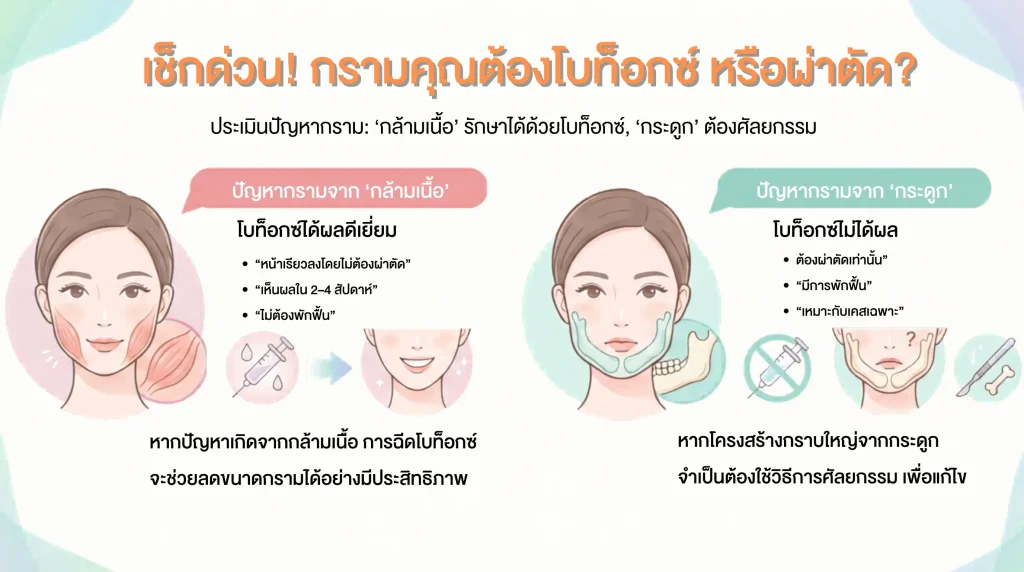 โบท็อกซ์ลดกราม กรามใหญ่แบบไหนฉีดโบท็อกซ์ได้ผล