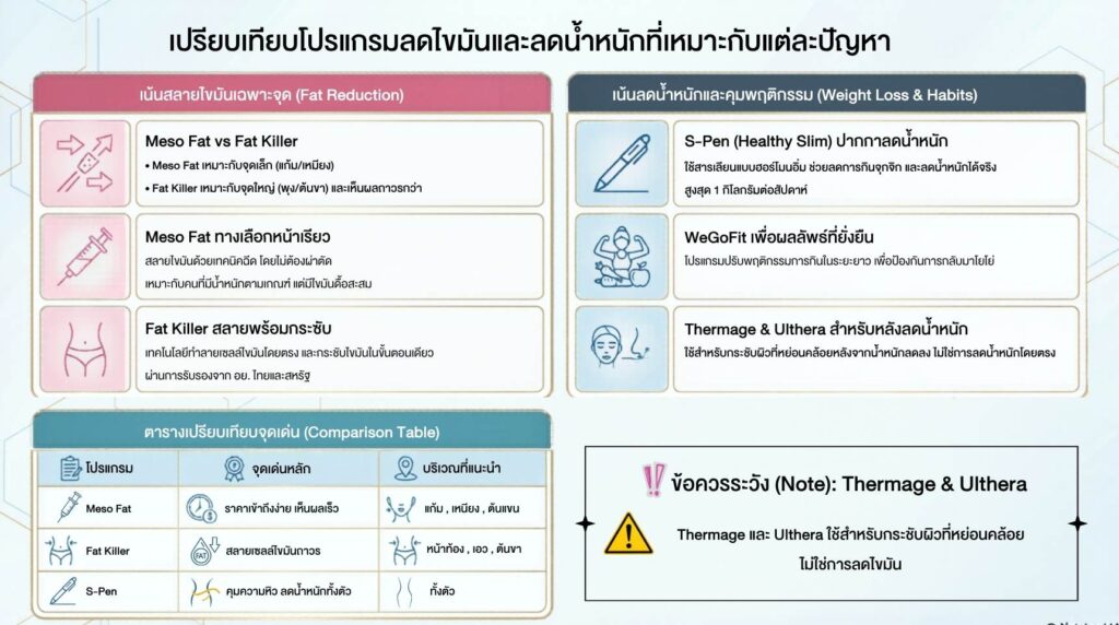 เปรียบเทียบวิธีลดน้ำหนักแบบต่างๆ