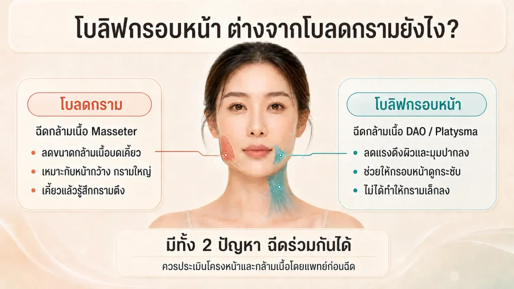 โบลิฟกรอบหน้า ต่างจาก โบลดกราม อย่างไร